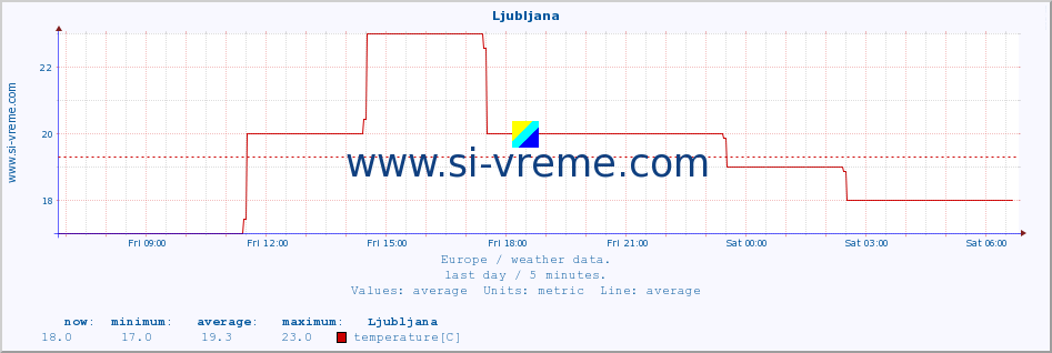  :: Ljubljana :: temperature | humidity | wind speed | wind gust | air pressure | precipitation | snow height :: last day / 5 minutes.