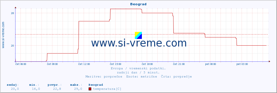 POVPREČJE :: Beograd :: temperatura | vlaga | hitrost vetra | sunki vetra | tlak | padavine | sneg :: zadnji dan / 5 minut.