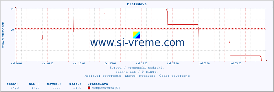 POVPREČJE :: Bratislava :: temperatura | vlaga | hitrost vetra | sunki vetra | tlak | padavine | sneg :: zadnji dan / 5 minut.