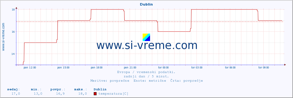 POVPREČJE :: Dublin :: temperatura | vlaga | hitrost vetra | sunki vetra | tlak | padavine | sneg :: zadnji dan / 5 minut.