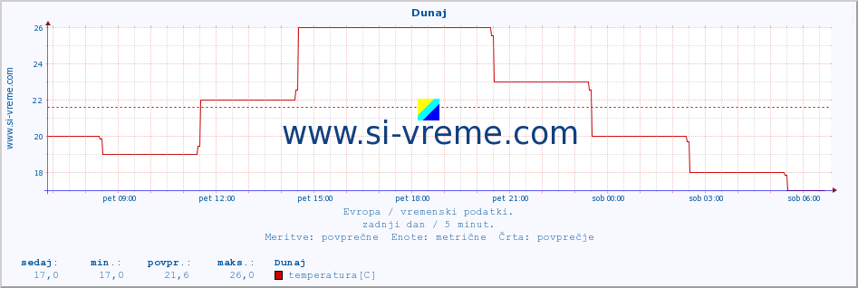 POVPREČJE :: Dunaj :: temperatura | vlaga | hitrost vetra | sunki vetra | tlak | padavine | sneg :: zadnji dan / 5 minut.