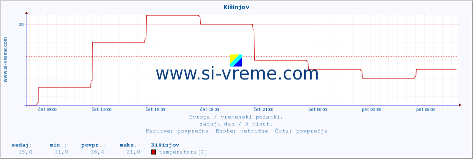 POVPREČJE :: Kišinjov :: temperatura | vlaga | hitrost vetra | sunki vetra | tlak | padavine | sneg :: zadnji dan / 5 minut.