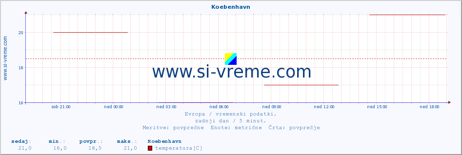 POVPREČJE :: Koebenhavn :: temperatura | vlaga | hitrost vetra | sunki vetra | tlak | padavine | sneg :: zadnji dan / 5 minut.