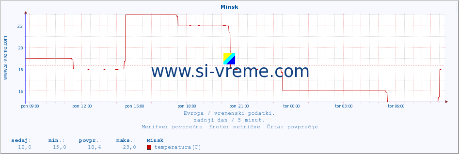 POVPREČJE :: Minsk :: temperatura | vlaga | hitrost vetra | sunki vetra | tlak | padavine | sneg :: zadnji dan / 5 minut.