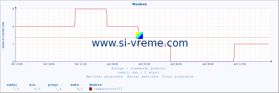 POVPREČJE :: Moskva :: temperatura | vlaga | hitrost vetra | sunki vetra | tlak | padavine | sneg :: zadnji dan / 5 minut.