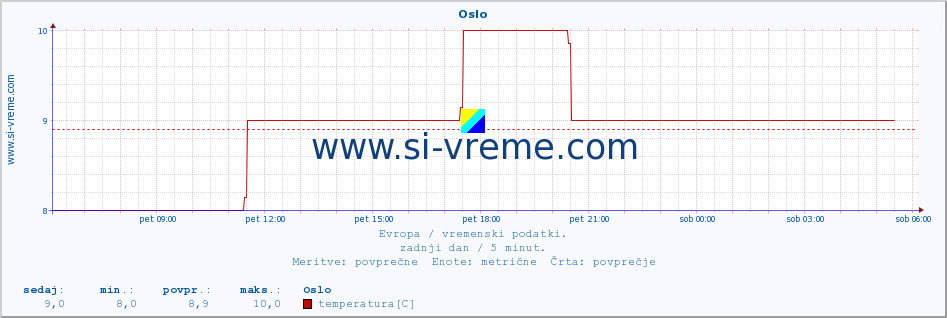 POVPREČJE :: Oslo :: temperatura | vlaga | hitrost vetra | sunki vetra | tlak | padavine | sneg :: zadnji dan / 5 minut.