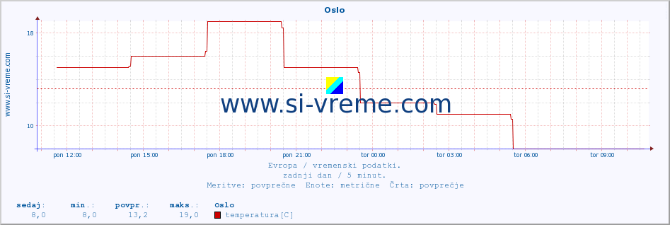 POVPREČJE :: Oslo :: temperatura | vlaga | hitrost vetra | sunki vetra | tlak | padavine | sneg :: zadnji dan / 5 minut.