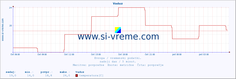 POVPREČJE :: Vaduz :: temperatura | vlaga | hitrost vetra | sunki vetra | tlak | padavine | sneg :: zadnji dan / 5 minut.