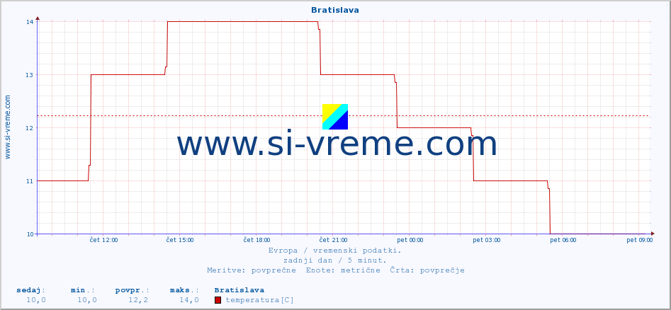 POVPREČJE :: Bratislava :: temperatura | vlaga | hitrost vetra | sunki vetra | tlak | padavine | sneg :: zadnji dan / 5 minut.