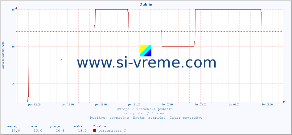 POVPREČJE :: Dublin :: temperatura | vlaga | hitrost vetra | sunki vetra | tlak | padavine | sneg :: zadnji dan / 5 minut.