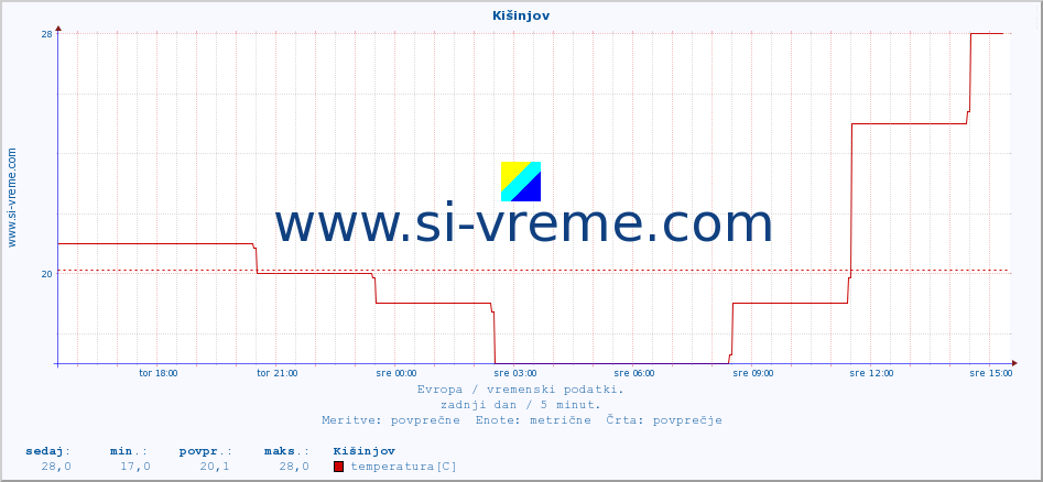 POVPREČJE :: Kišinjov :: temperatura | vlaga | hitrost vetra | sunki vetra | tlak | padavine | sneg :: zadnji dan / 5 minut.