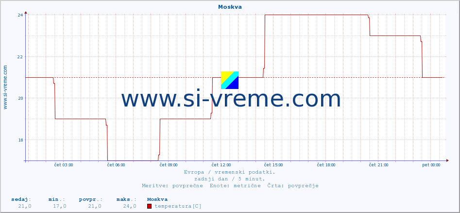 POVPREČJE :: Moskva :: temperatura | vlaga | hitrost vetra | sunki vetra | tlak | padavine | sneg :: zadnji dan / 5 minut.