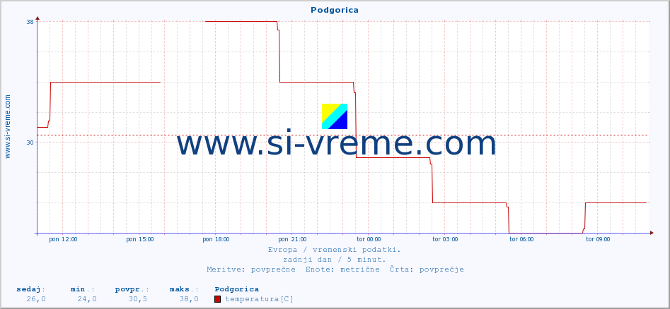 POVPREČJE :: Podgorica :: temperatura | vlaga | hitrost vetra | sunki vetra | tlak | padavine | sneg :: zadnji dan / 5 minut.