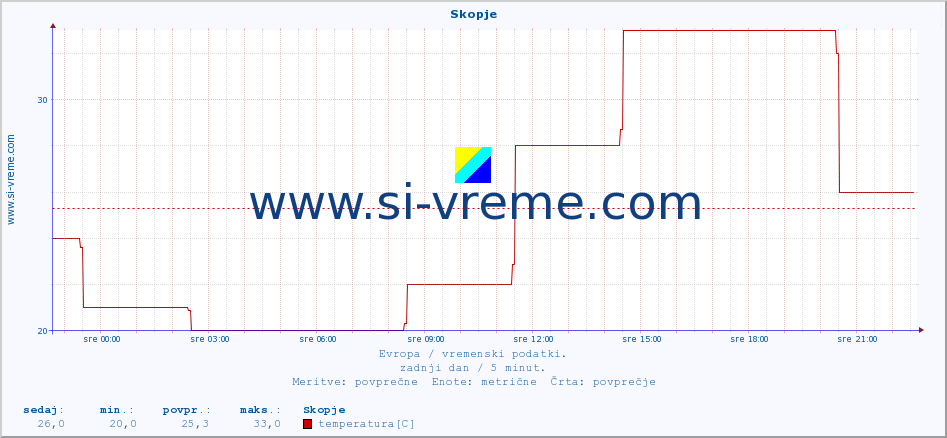 POVPREČJE :: Skopje :: temperatura | vlaga | hitrost vetra | sunki vetra | tlak | padavine | sneg :: zadnji dan / 5 minut.