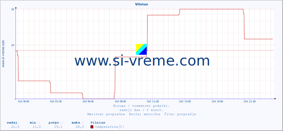 POVPREČJE :: Vilnius :: temperatura | vlaga | hitrost vetra | sunki vetra | tlak | padavine | sneg :: zadnji dan / 5 minut.