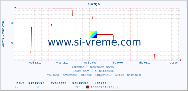  :: Sofija :: temperature | humidity | wind speed | wind gust | air pressure | precipitation | snow height :: last day / 5 minutes.