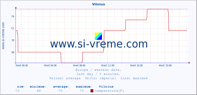  :: Vilnius :: temperature | humidity | wind speed | wind gust | air pressure | precipitation | snow height :: last day / 5 minutes.