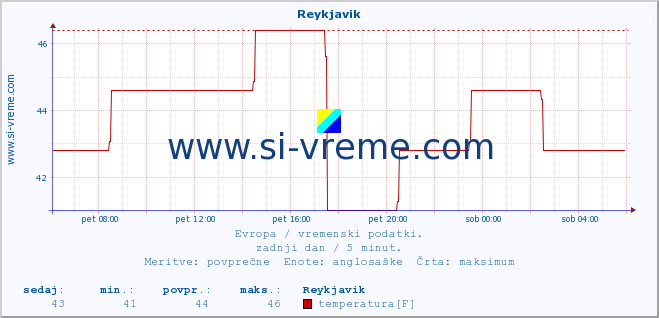 POVPREČJE :: Reykjavik :: temperatura | vlaga | hitrost vetra | sunki vetra | tlak | padavine | sneg :: zadnji dan / 5 minut.