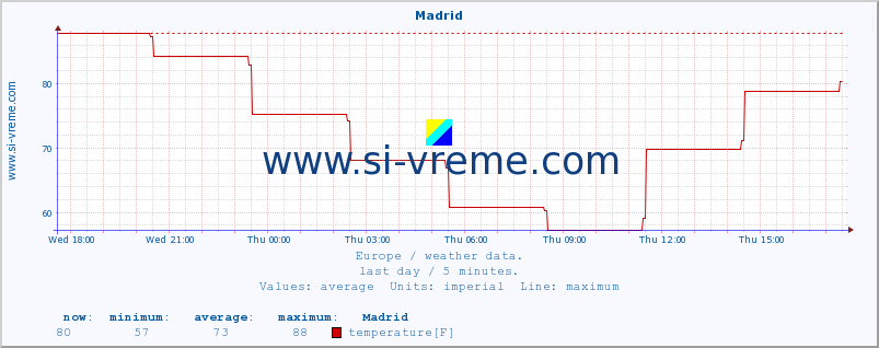  :: Madrid :: temperature | humidity | wind speed | wind gust | air pressure | precipitation | snow height :: last day / 5 minutes.