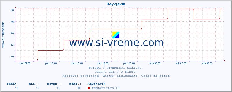 POVPREČJE :: Reykjavik :: temperatura | vlaga | hitrost vetra | sunki vetra | tlak | padavine | sneg :: zadnji dan / 5 minut.