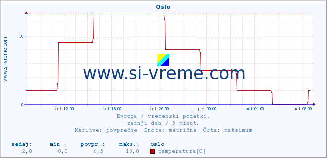 POVPREČJE :: Oslo :: temperatura | vlaga | hitrost vetra | sunki vetra | tlak | padavine | sneg :: zadnji dan / 5 minut.