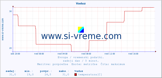 POVPREČJE :: Vaduz :: temperatura | vlaga | hitrost vetra | sunki vetra | tlak | padavine | sneg :: zadnji dan / 5 minut.