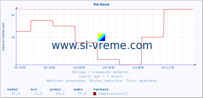 POVPREČJE :: Varšava :: temperatura | vlaga | hitrost vetra | sunki vetra | tlak | padavine | sneg :: zadnji dan / 5 minut.