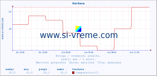 POVPREČJE :: Varšava :: temperatura | vlaga | hitrost vetra | sunki vetra | tlak | padavine | sneg :: zadnji dan / 5 minut.