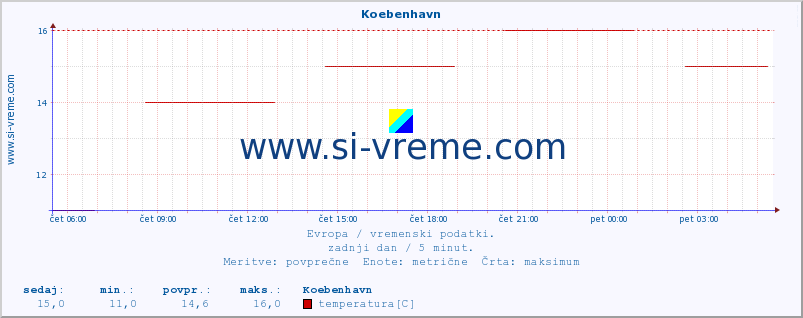 POVPREČJE :: Koebenhavn :: temperatura | vlaga | hitrost vetra | sunki vetra | tlak | padavine | sneg :: zadnji dan / 5 minut.