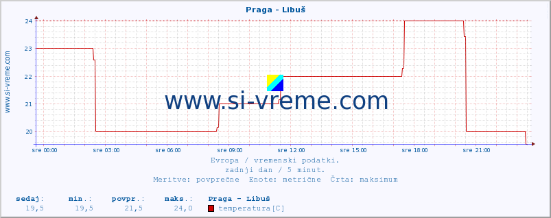 POVPREČJE :: Praga - Libuš :: temperatura | vlaga | hitrost vetra | sunki vetra | tlak | padavine | sneg :: zadnji dan / 5 minut.