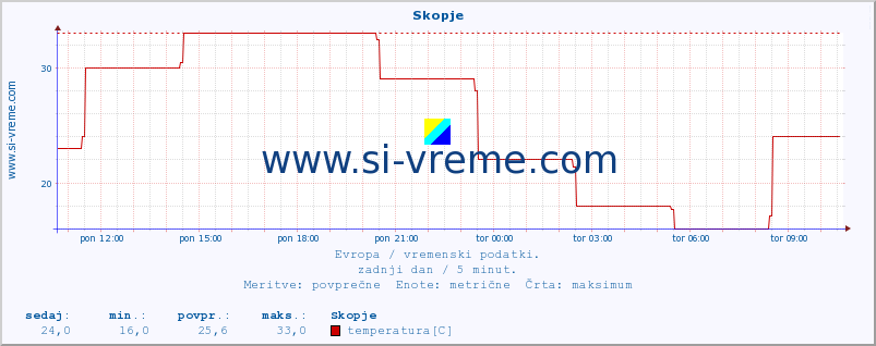 POVPREČJE :: Skopje :: temperatura | vlaga | hitrost vetra | sunki vetra | tlak | padavine | sneg :: zadnji dan / 5 minut.