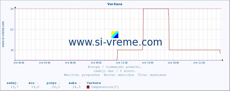 POVPREČJE :: Varšava :: temperatura | vlaga | hitrost vetra | sunki vetra | tlak | padavine | sneg :: zadnji dan / 5 minut.