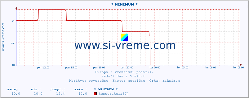 POVPREČJE :: * MINIMUM * :: temperatura | vlaga | hitrost vetra | sunki vetra | tlak | padavine | sneg :: zadnji dan / 5 minut.