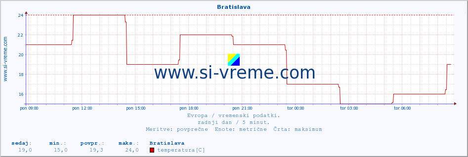 POVPREČJE :: Bratislava :: temperatura | vlaga | hitrost vetra | sunki vetra | tlak | padavine | sneg :: zadnji dan / 5 minut.