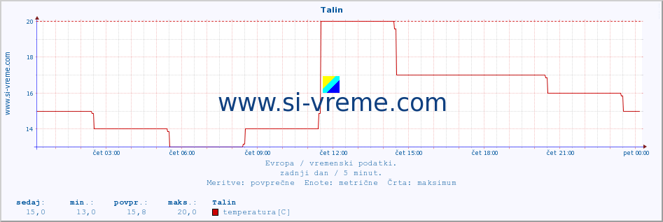 POVPREČJE :: Talin :: temperatura | vlaga | hitrost vetra | sunki vetra | tlak | padavine | sneg :: zadnji dan / 5 minut.