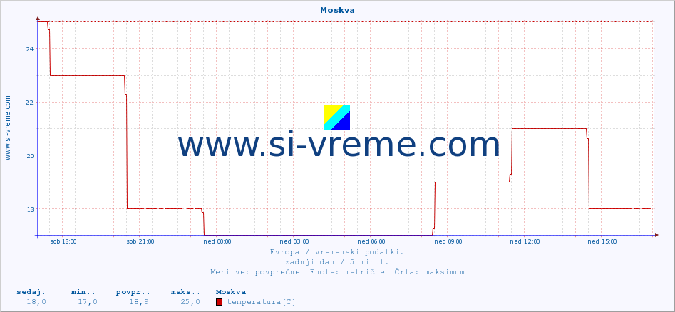 POVPREČJE :: Moskva :: temperatura | vlaga | hitrost vetra | sunki vetra | tlak | padavine | sneg :: zadnji dan / 5 minut.