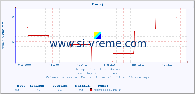  :: Dunaj :: temperature | humidity | wind speed | wind gust | air pressure | precipitation | snow height :: last day / 5 minutes.