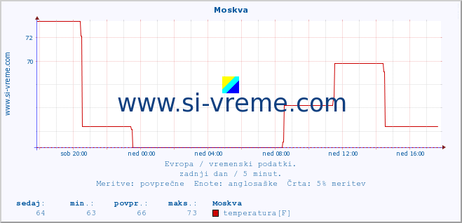 POVPREČJE :: Moskva :: temperatura | vlaga | hitrost vetra | sunki vetra | tlak | padavine | sneg :: zadnji dan / 5 minut.