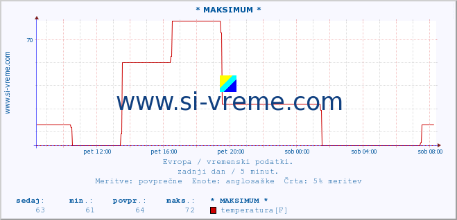 POVPREČJE :: * MAKSIMUM * :: temperatura | vlaga | hitrost vetra | sunki vetra | tlak | padavine | sneg :: zadnji dan / 5 minut.