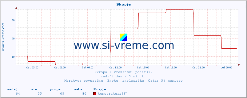 POVPREČJE :: Skopje :: temperatura | vlaga | hitrost vetra | sunki vetra | tlak | padavine | sneg :: zadnji dan / 5 minut.