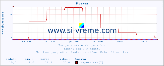 POVPREČJE :: Moskva :: temperatura | vlaga | hitrost vetra | sunki vetra | tlak | padavine | sneg :: zadnji dan / 5 minut.