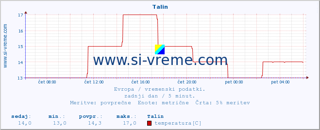 POVPREČJE :: Talin :: temperatura | vlaga | hitrost vetra | sunki vetra | tlak | padavine | sneg :: zadnji dan / 5 minut.