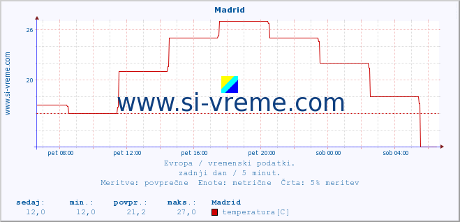 POVPREČJE :: Madrid :: temperatura | vlaga | hitrost vetra | sunki vetra | tlak | padavine | sneg :: zadnji dan / 5 minut.