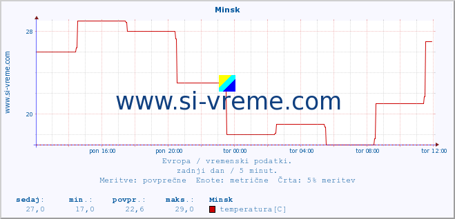 POVPREČJE :: Minsk :: temperatura | vlaga | hitrost vetra | sunki vetra | tlak | padavine | sneg :: zadnji dan / 5 minut.