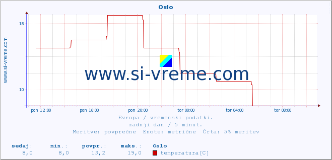 POVPREČJE :: Oslo :: temperatura | vlaga | hitrost vetra | sunki vetra | tlak | padavine | sneg :: zadnji dan / 5 minut.