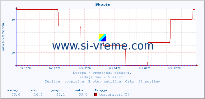 POVPREČJE :: Skopje :: temperatura | vlaga | hitrost vetra | sunki vetra | tlak | padavine | sneg :: zadnji dan / 5 minut.