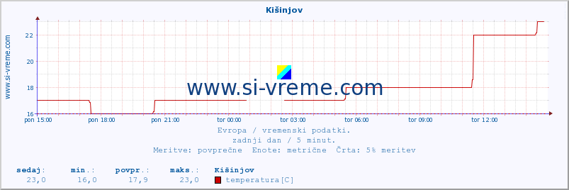 POVPREČJE :: Kišinjov :: temperatura | vlaga | hitrost vetra | sunki vetra | tlak | padavine | sneg :: zadnji dan / 5 minut.