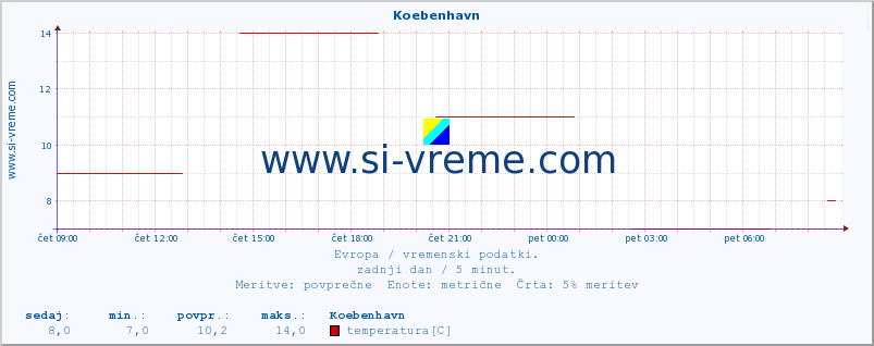 POVPREČJE :: Koebenhavn :: temperatura | vlaga | hitrost vetra | sunki vetra | tlak | padavine | sneg :: zadnji dan / 5 minut.