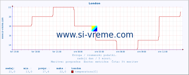 POVPREČJE :: London :: temperatura | vlaga | hitrost vetra | sunki vetra | tlak | padavine | sneg :: zadnji dan / 5 minut.