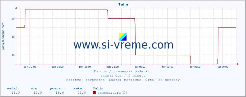 POVPREČJE :: Talin :: temperatura | vlaga | hitrost vetra | sunki vetra | tlak | padavine | sneg :: zadnji dan / 5 minut.